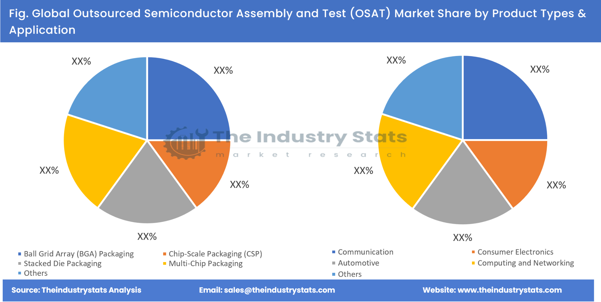 Outsourced Semiconductor Assembly and Test (OSAT) Share by Product Types & Application